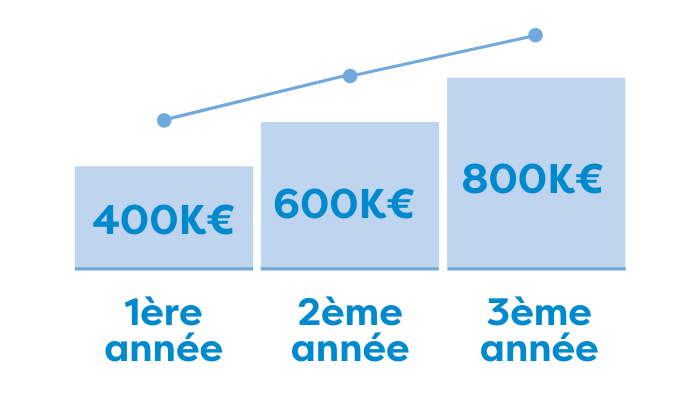 Graphique évolution chiffre d'affaires de votre magasin Bel'O Piscine